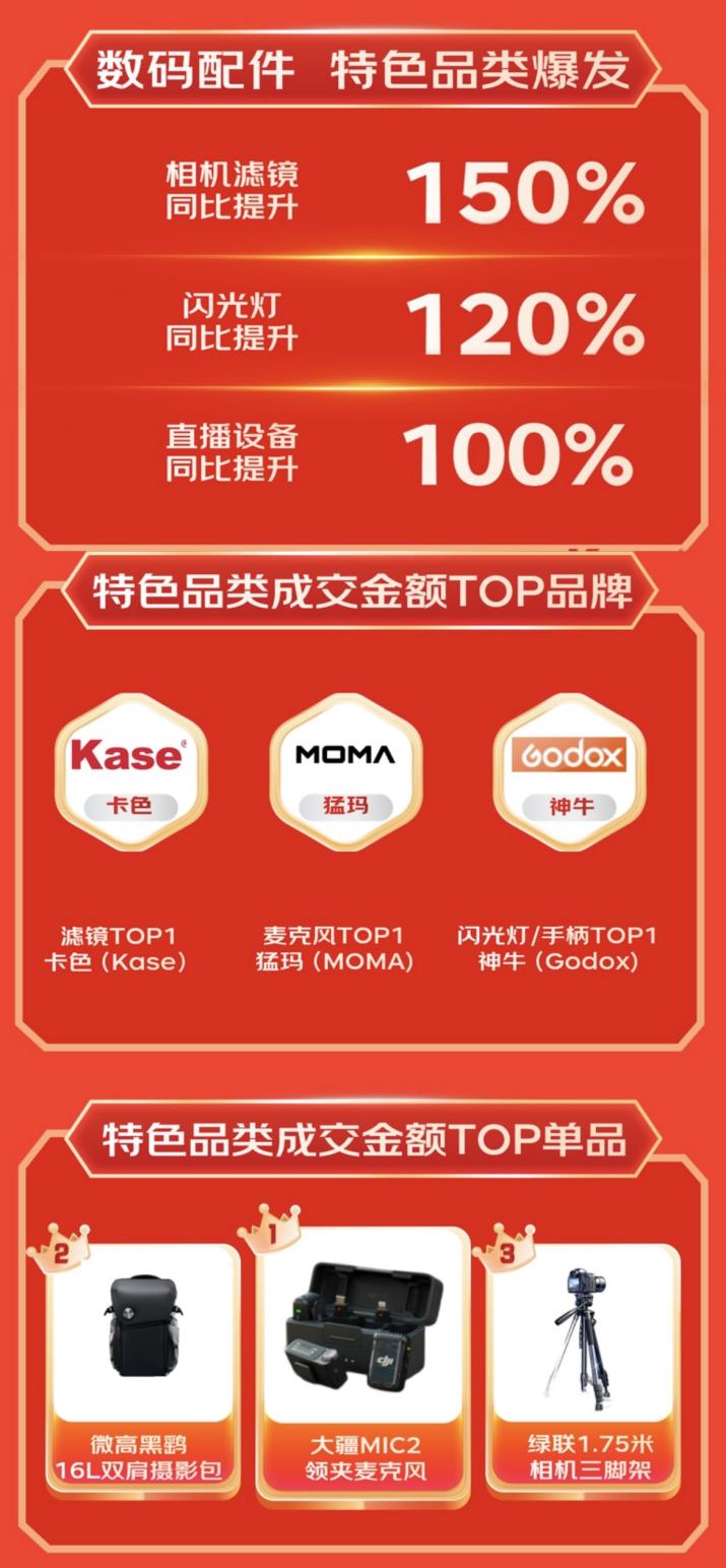 消费新趋势 显卡扩展坞成交额同比增长超10倍爱游戏app京东1111 3C配件品