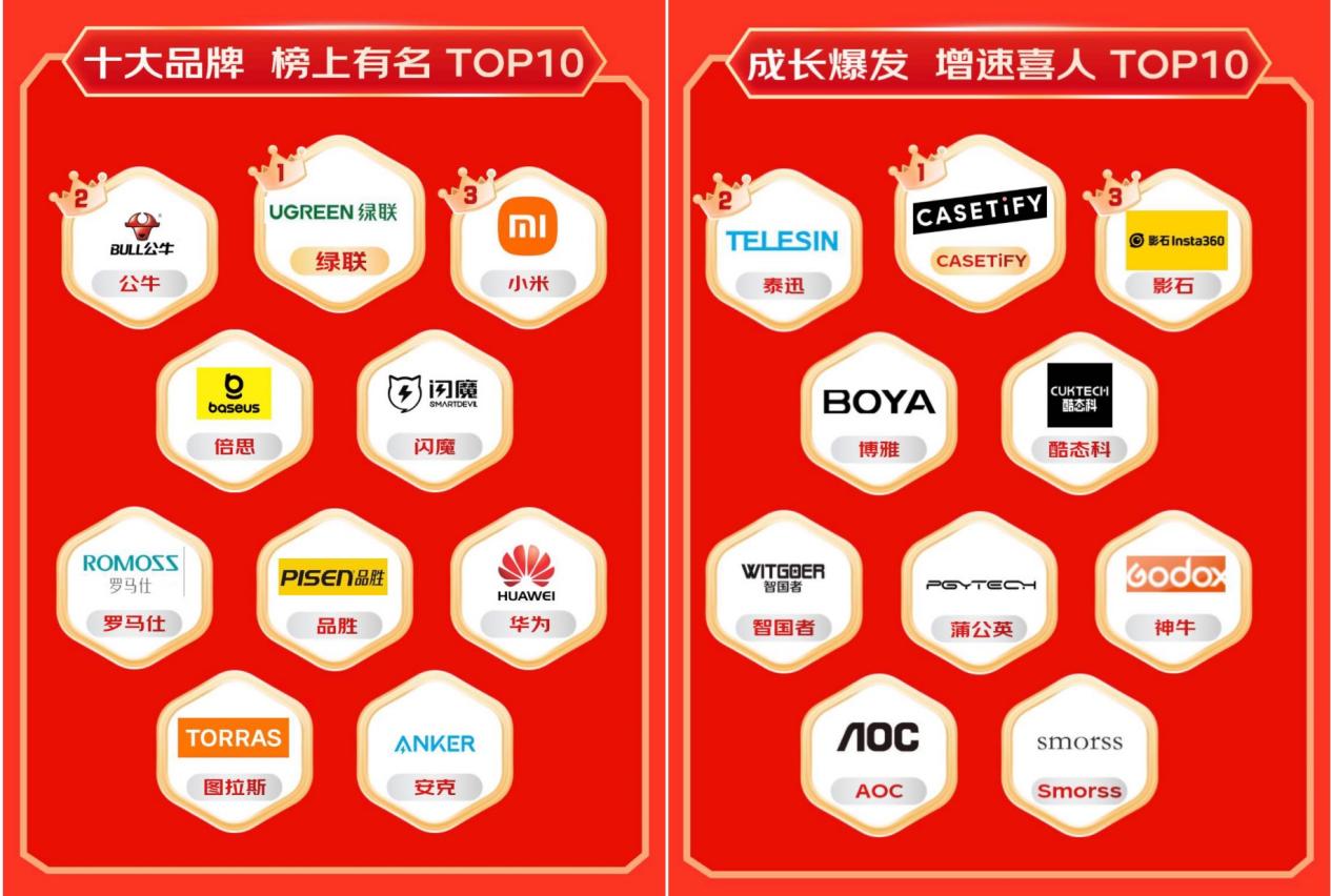 消费新趋势 显卡扩展坞成交额同比增长超10倍爱游戏app京东1111 3C配件品类引领(图3)