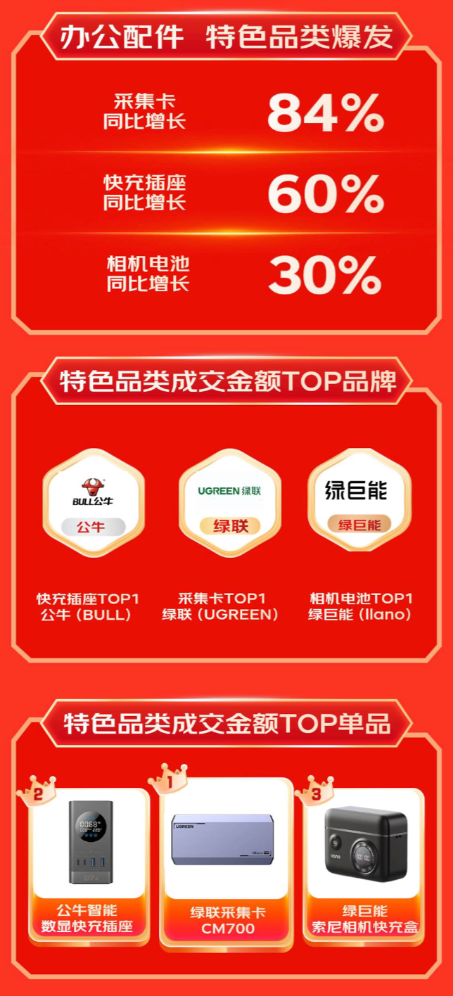 消费新趋势 显卡扩展坞成交额同比增长超10倍爱游戏app京东1111 3C配件品类引领(图2)