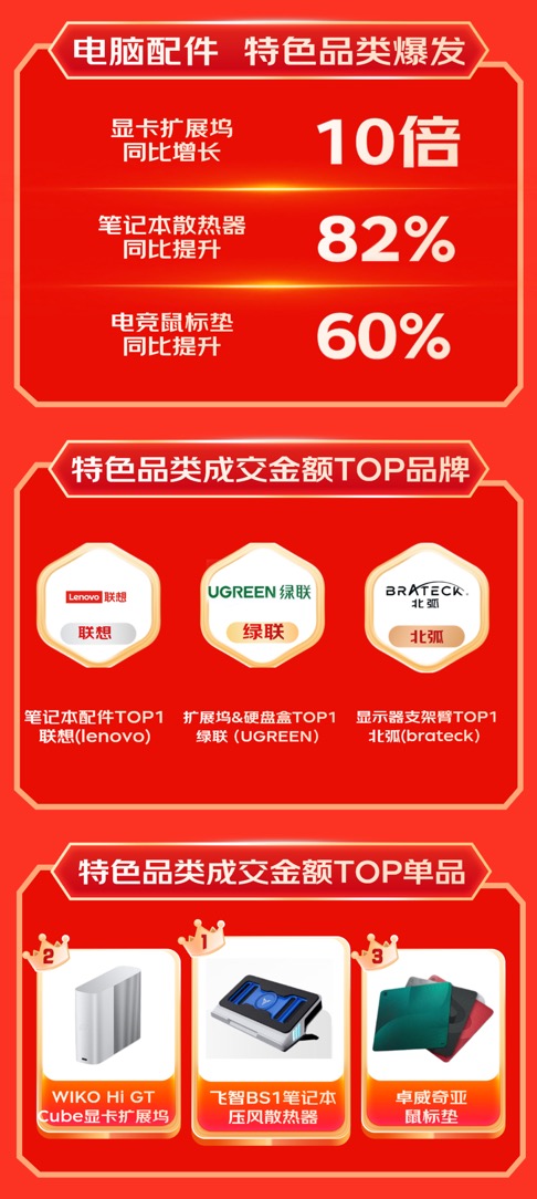 消费新趋势 显卡扩展坞成交额同比增长超10倍爱游戏app京东1111 3C配件品类引领(图4)