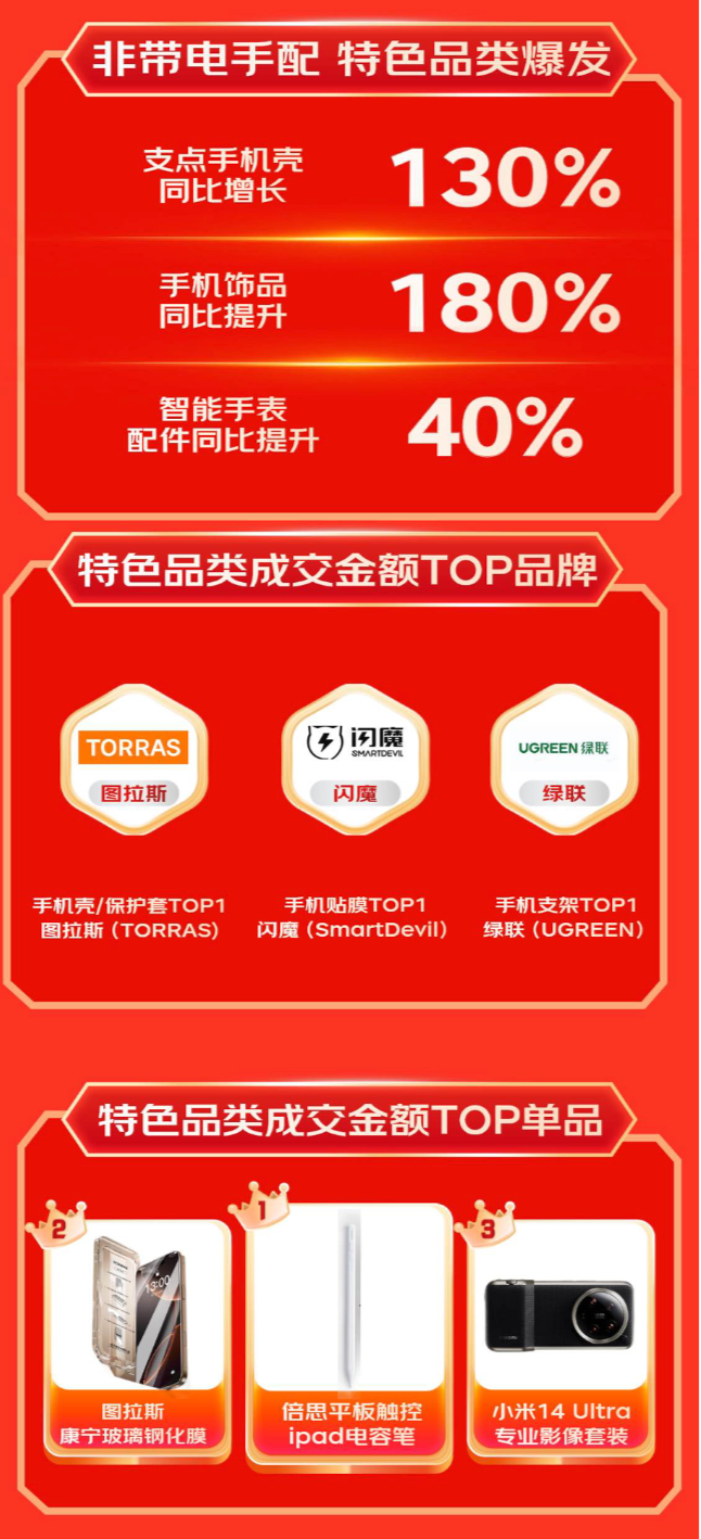 消费新趋势 显卡扩展坞成交额同比增长超10倍爱游戏app京东1111 3C配件品类引领(图6)