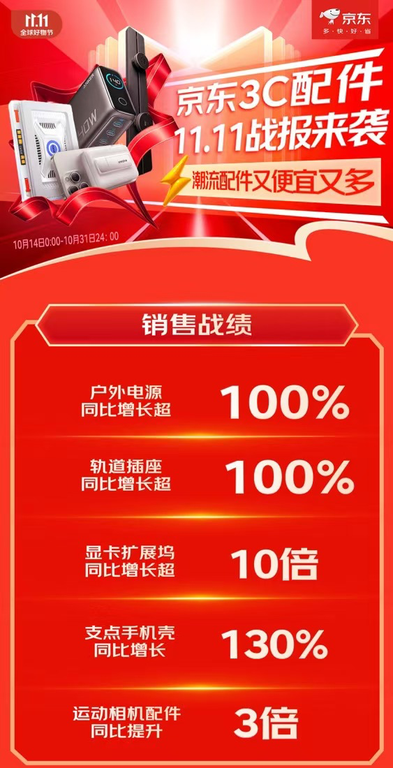 消费新趋势 显卡扩展坞成交额同比增长超10倍爱游戏app京东1111 3C配件品类引领(图7)