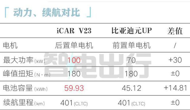 1-15万！比元UP贵33万12月上市爱游戏爱体育奇瑞iCAR V23预售1